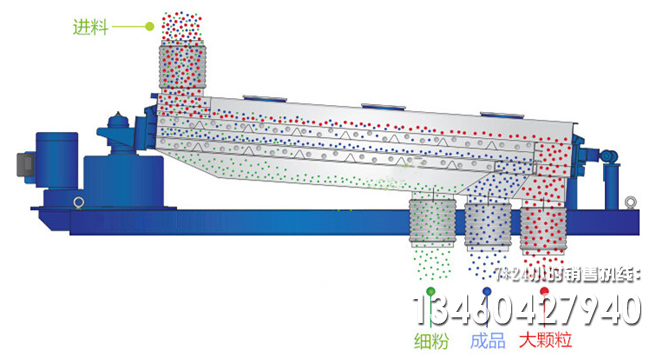 平面回轉篩工作原理圖片