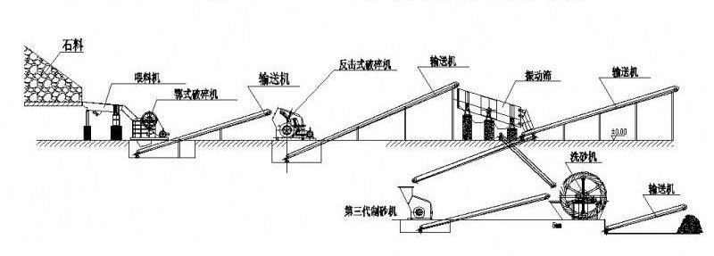 石料篩分工藝流程選擇合適的設備要素