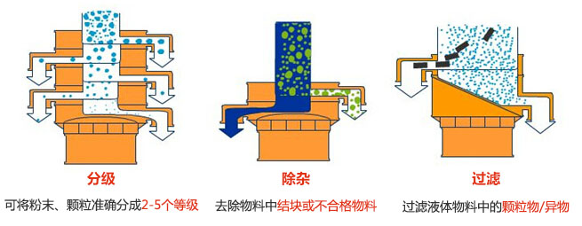 旋振篩三大功能：分級，過濾，除雜模擬圖